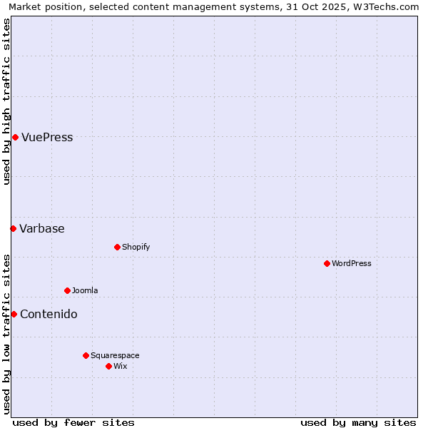 Market position of VuePress vs. Contenido vs. Varbase