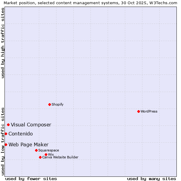 Market position of Visual Composer vs. Web Page Maker vs. Contenido