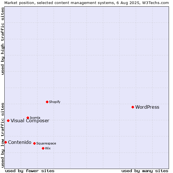 Market position of WordPress vs. Visual Composer vs. Contenido
