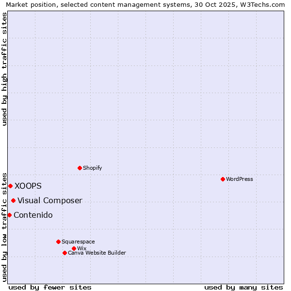 Market position of Visual Composer vs. XOOPS vs. Contenido