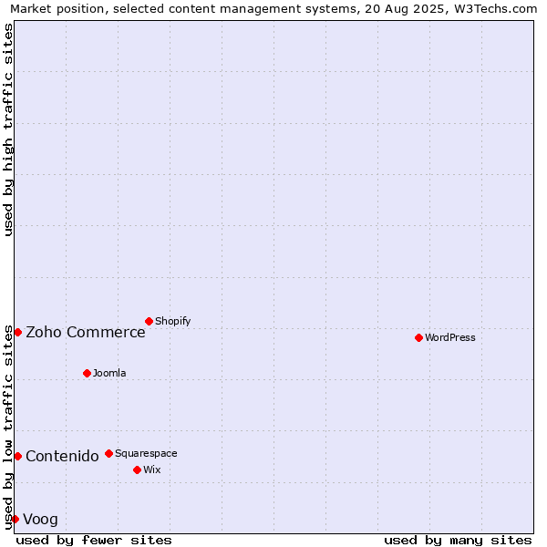 Market position of Zoho Commerce vs. Contenido vs. Voog