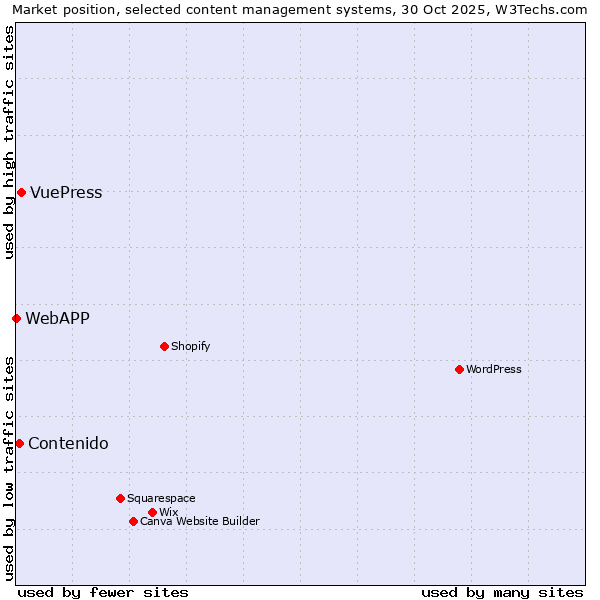Market position of VuePress vs. Contenido vs. WebAPP