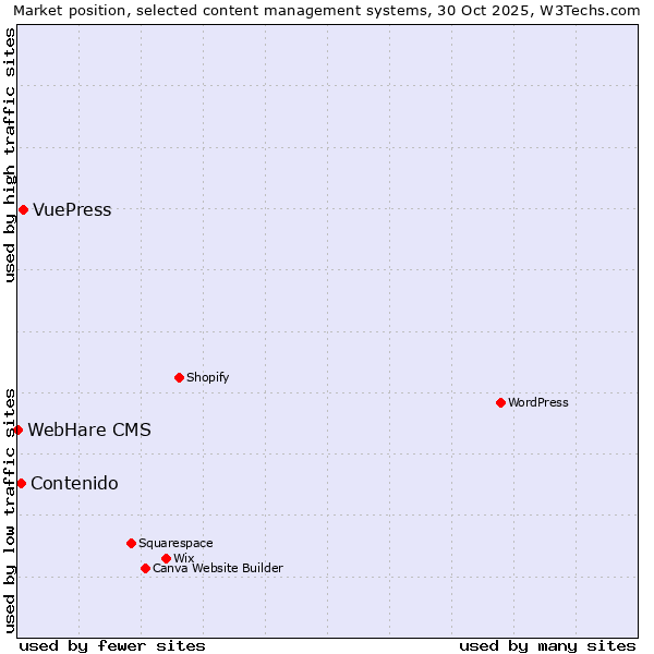 Market position of VuePress vs. Contenido vs. WebHare CMS