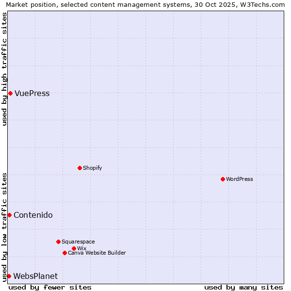 Market position of VuePress vs. Contenido vs. WebsPlanet