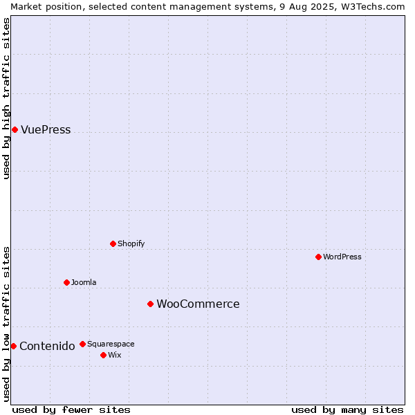 Market position of WooCommerce vs. VuePress vs. Contenido