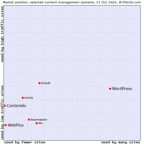 Market position of WordPress vs. WebPlus vs. Contenido