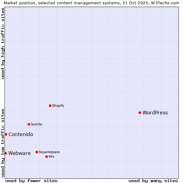 Market position of WordPress vs. Contenido vs. Webware
