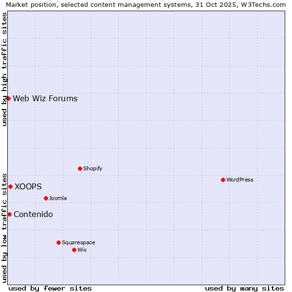Market position of XOOPS vs. Contenido vs. Web Wiz Forums