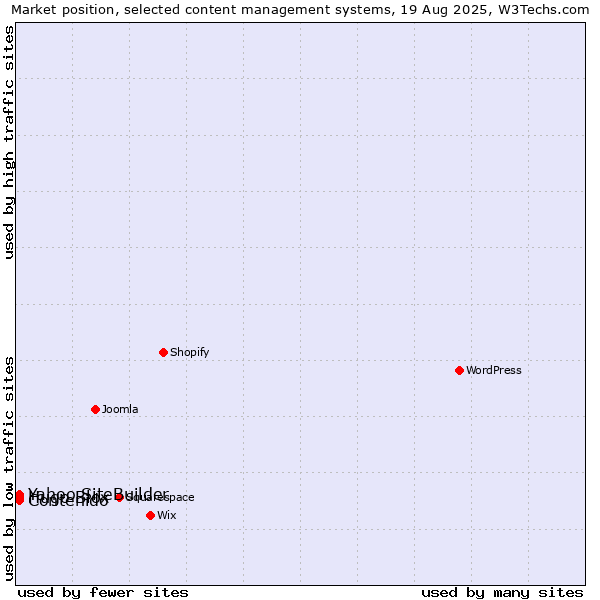 Market position of Yahoo SiteBuilder vs. Contenido vs. Hugo Blox