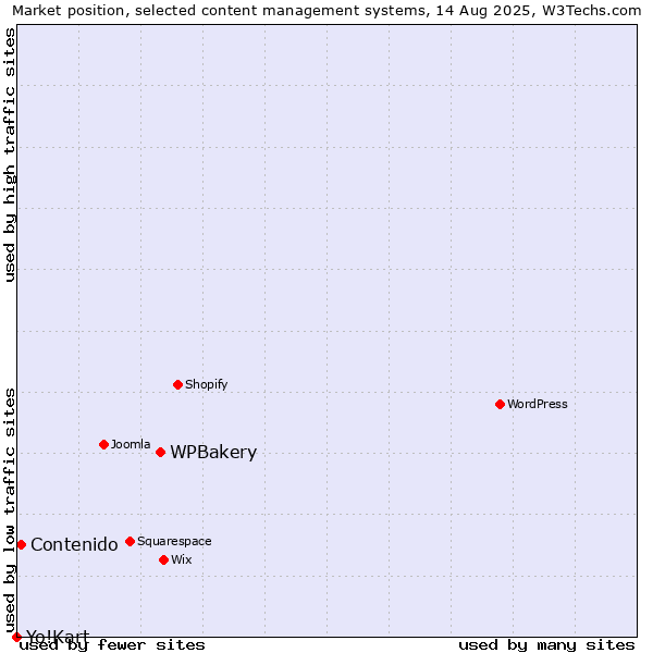Market position of WPBakery vs. Contenido vs. Yo!Kart