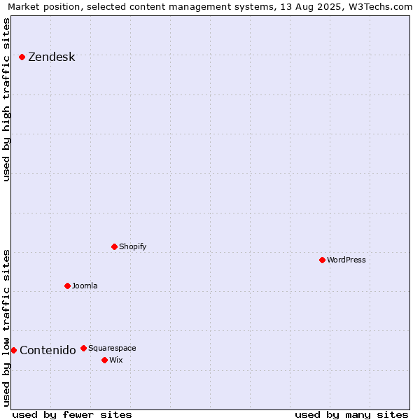 Market position of Zendesk vs. Contenido