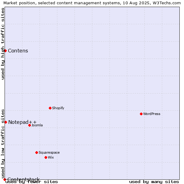 Market position of Notepad++ vs. Contens vs. Contentstack