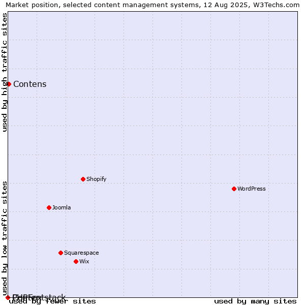 Market position of Contens vs. PHPFox vs. Contentstack