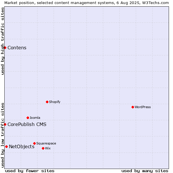Market position of NetObjects vs. CorePublish CMS vs. Contens