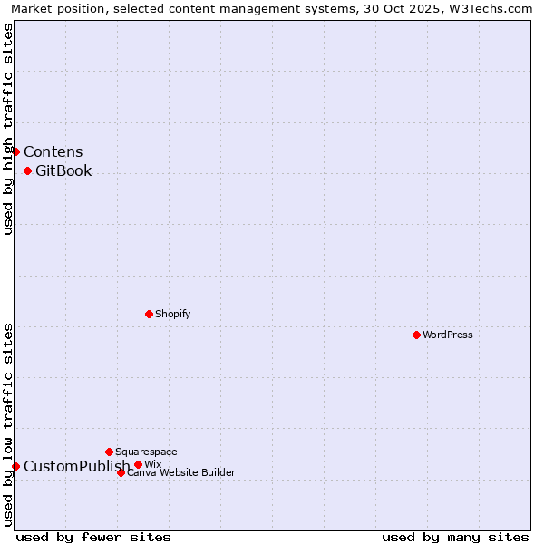 Market position of GitBook vs. Contens vs. CustomPublish