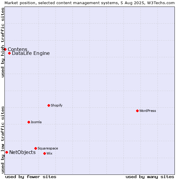 Market position of DataLife Engine vs. NetObjects vs. Contens