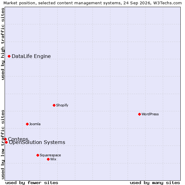 Market position of DataLife Engine vs. OpenSolution Systems vs. Contens