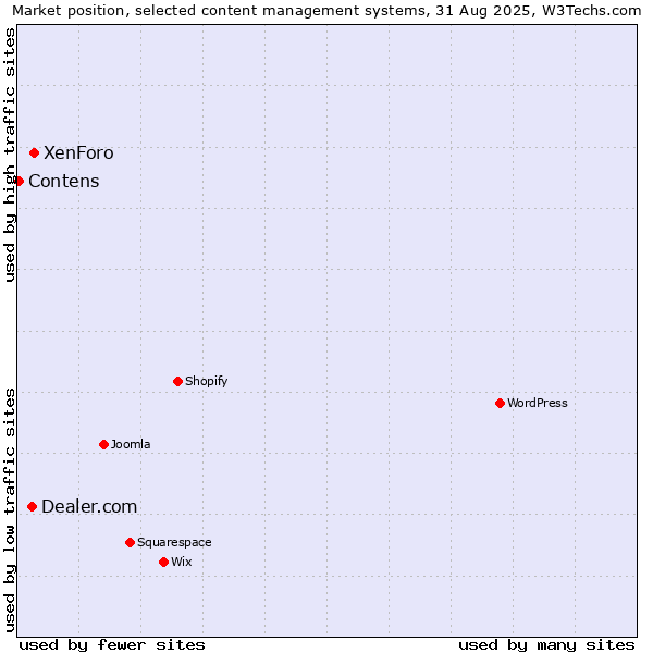 Market position of XenForo vs. Dealer.com vs. Contens