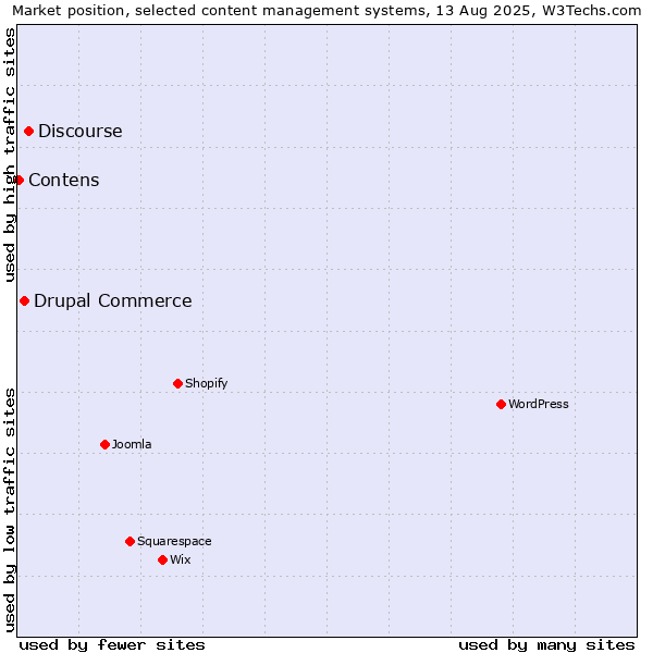Market position of Discourse vs. Drupal Commerce vs. Contens