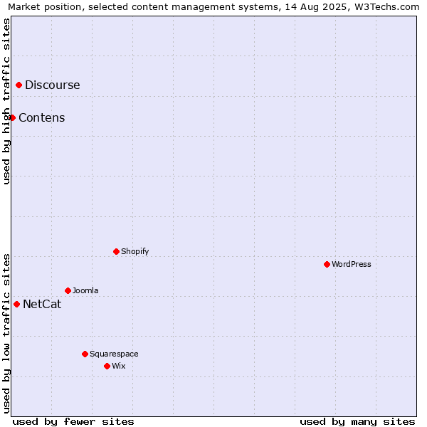Market position of Discourse vs. NetCat vs. Contens