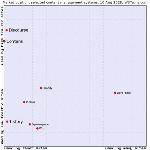 Market position of Tistory vs. Discourse vs. Contens