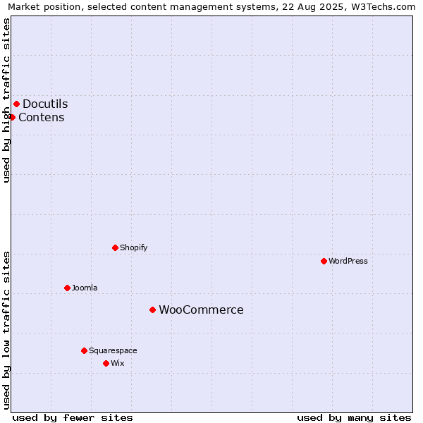 Market position of WooCommerce vs. Docutils vs. Contens