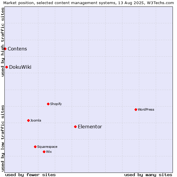 Market position of Elementor vs. DokuWiki vs. Contens