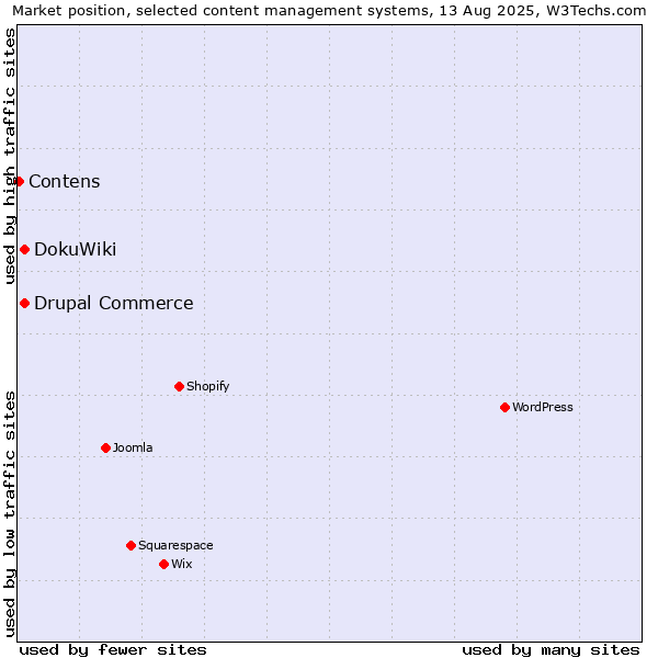 Market position of DokuWiki vs. Drupal Commerce vs. Contens