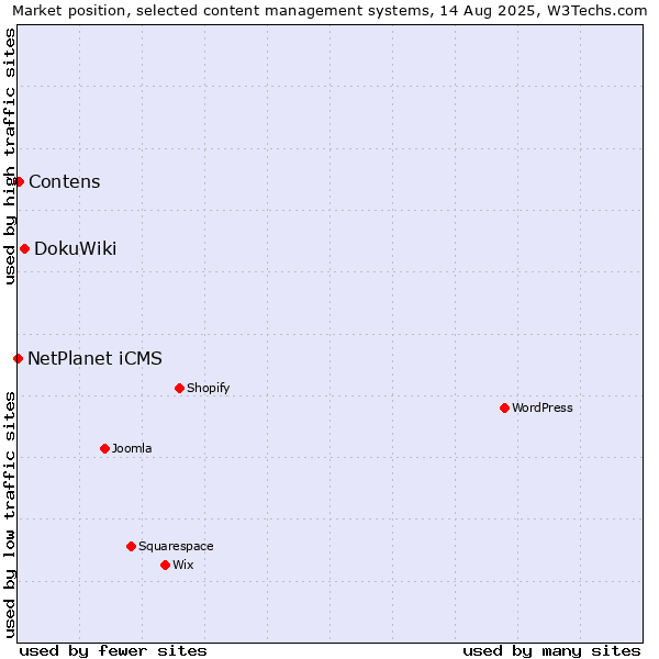 Market position of DokuWiki vs. Contens vs. NetPlanet iCMS