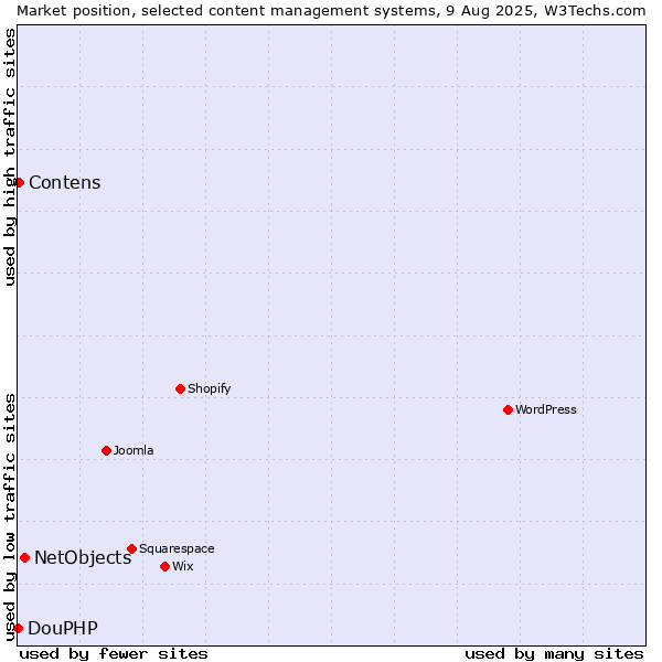 Market position of NetObjects vs. Contens vs. DouPHP