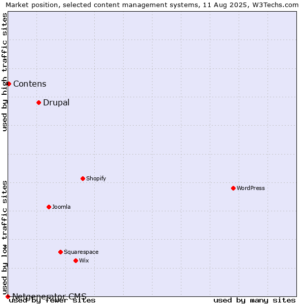 Market position of Drupal vs. Contens vs. Netgenerator CMS