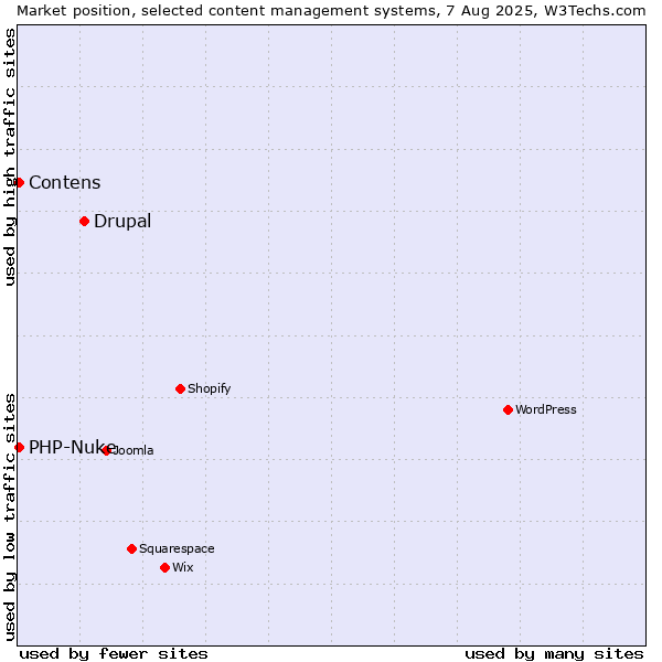 Market position of Drupal vs. Contens vs. PHP-Nuke
