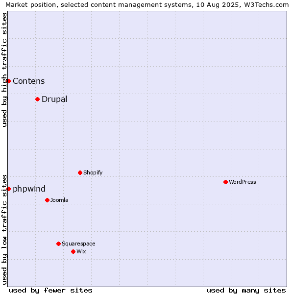 Market position of Drupal vs. Contens vs. phpwind