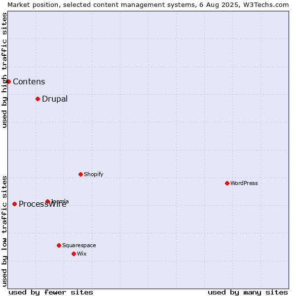 Market position of Drupal vs. ProcessWire vs. Contens