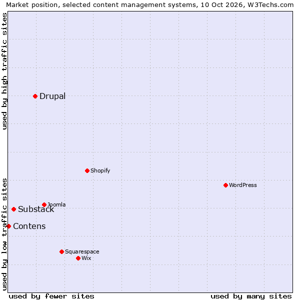 Market position of Drupal vs. Substack vs. Contens
