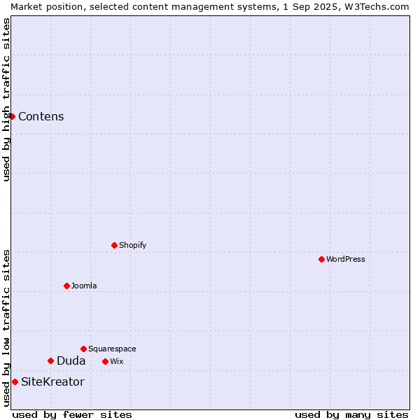 Market position of Duda vs. SiteKreator vs. Contens