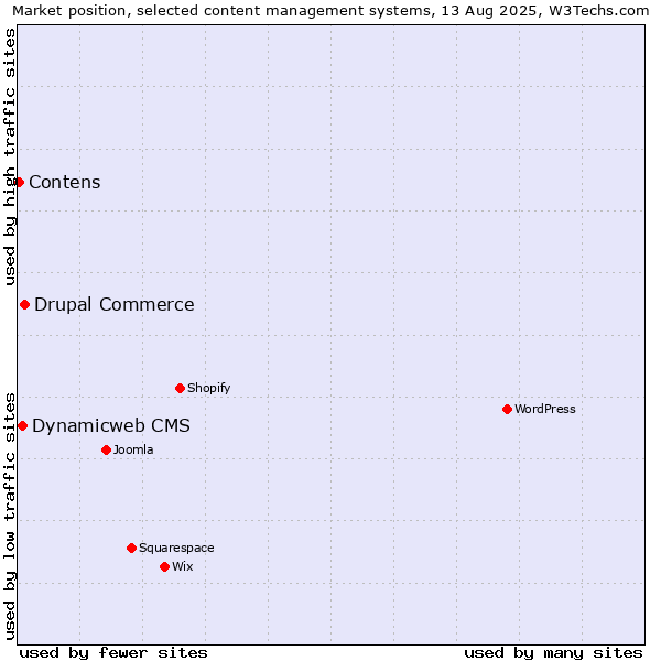 Market position of Drupal Commerce vs. Dynamicweb CMS vs. Contens
