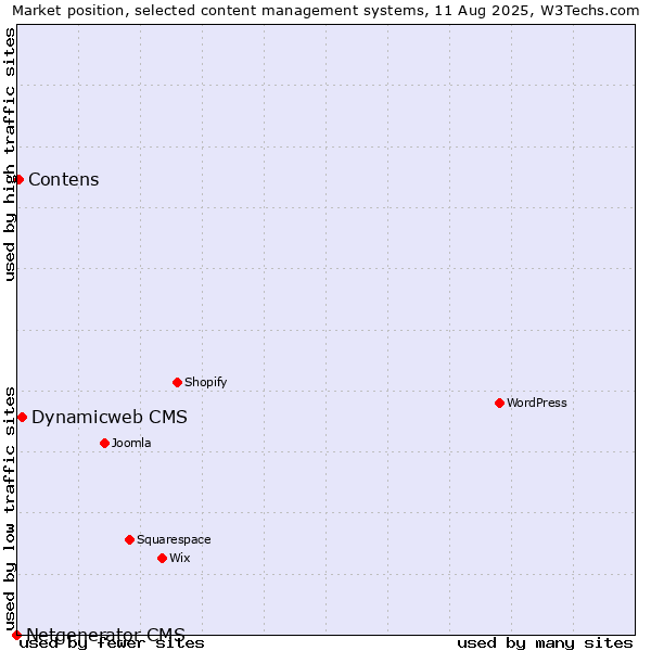 Market position of Dynamicweb CMS vs. Contens vs. Netgenerator CMS