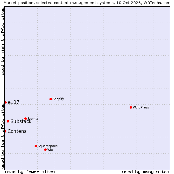 Market position of Substack vs. e107 vs. Contens