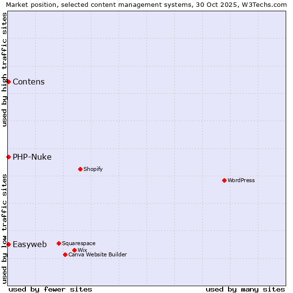 Market position of Contens vs. PHP-Nuke vs. Easyweb