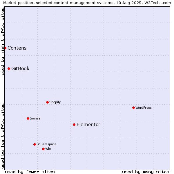 Market position of Elementor vs. GitBook vs. Contens