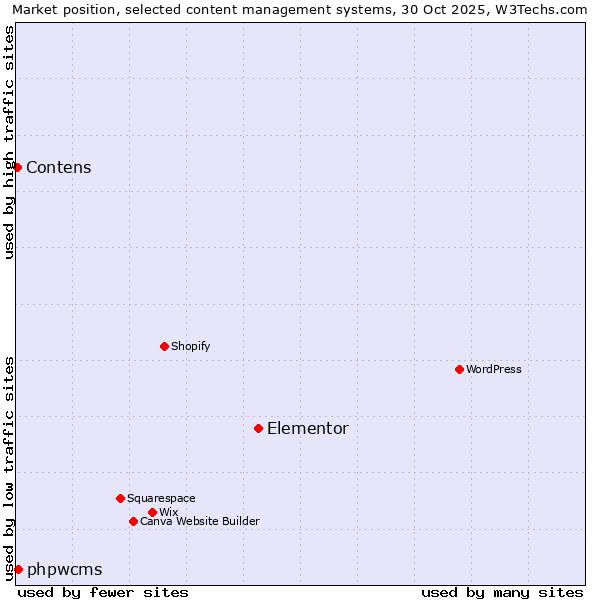 Market position of Elementor vs. phpwcms vs. Contens