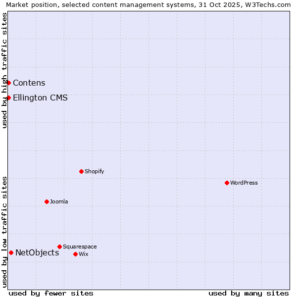 Market position of NetObjects vs. Contens vs. Ellington CMS