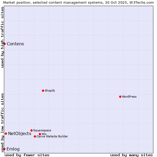 Market position of NetObjects vs. Contens vs. Emlog