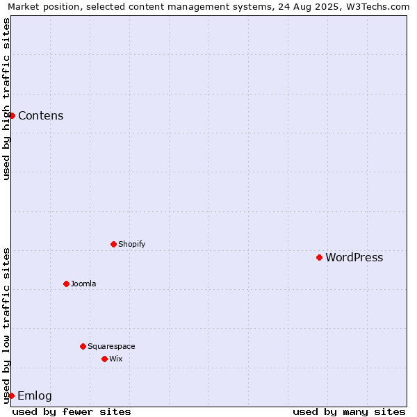 Market position of WordPress vs. Contens vs. Emlog