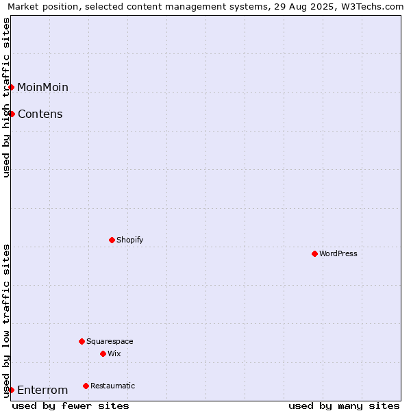 Market position of Contens vs. MoinMoin vs. Enterrom