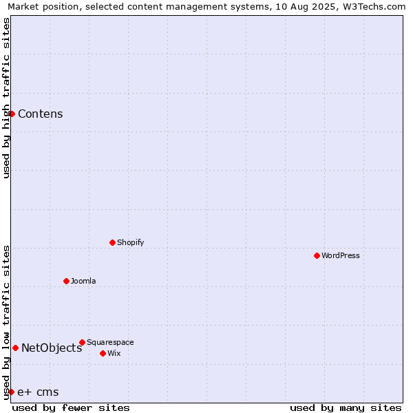 Market position of NetObjects vs. Contens vs. e+ cms