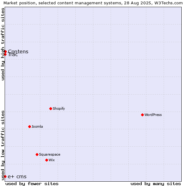 Market position of Contens vs. Trac vs. e+ cms