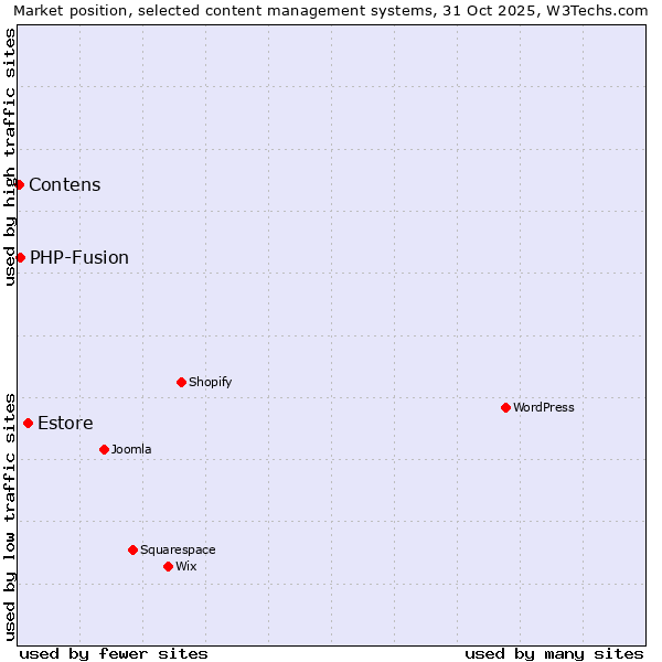 Market position of Estore vs. PHP-Fusion vs. Contens