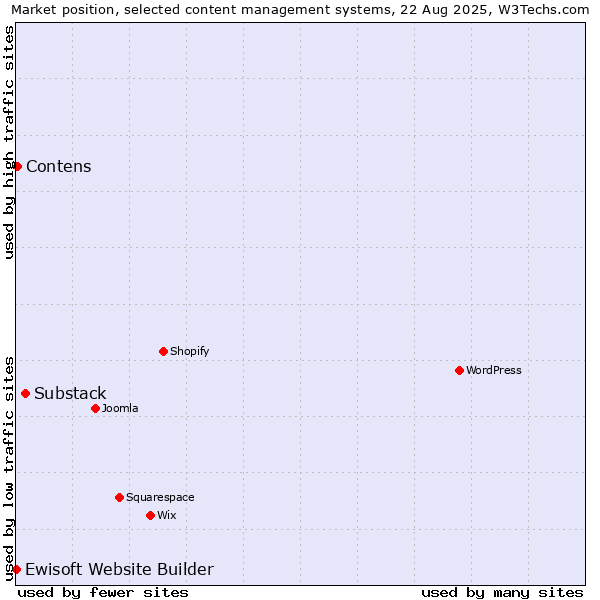 Market position of Substack vs. Contens vs. Ewisoft Website Builder